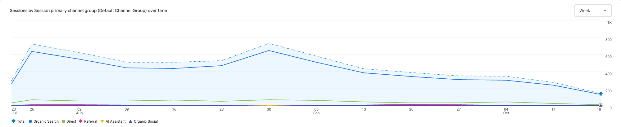 Návštevy webu po týždňoch, júl – október 2026 (Google Analytics)